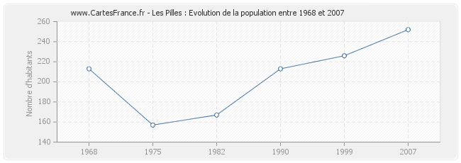 Population Les Pilles